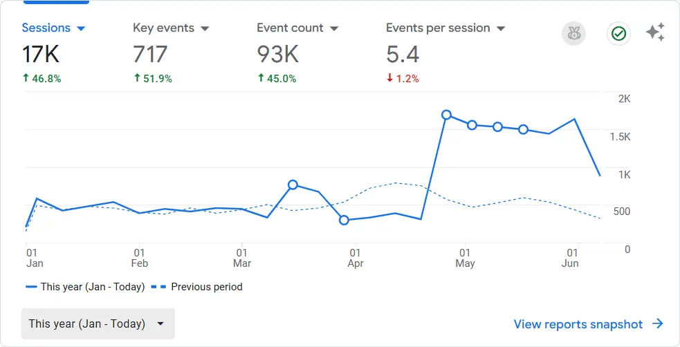 Revenue growth results for SMG clients Revenue growth results for SMG clients